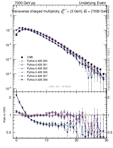 Plot of nch in 7000 GeV pp collisions