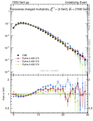Plot of nch in 7000 GeV pp collisions
