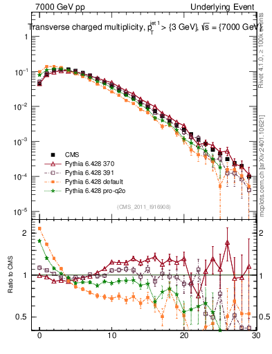 Plot of nch in 7000 GeV pp collisions