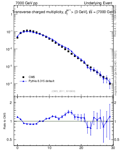 Plot of nch in 7000 GeV pp collisions