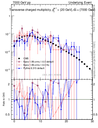 Plot of nch in 7000 GeV pp collisions