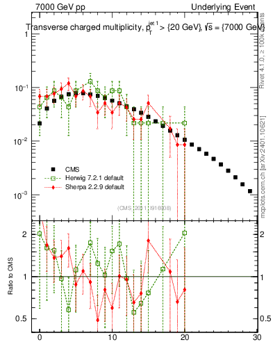 Plot of nch in 7000 GeV pp collisions