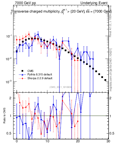 Plot of nch in 7000 GeV pp collisions