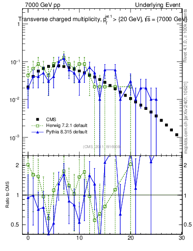 Plot of nch in 7000 GeV pp collisions