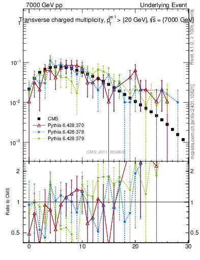 Plot of nch in 7000 GeV pp collisions