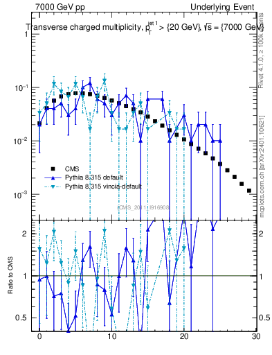 Plot of nch in 7000 GeV pp collisions