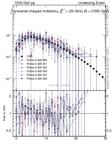 Plot of nch in 7000 GeV pp collisions
