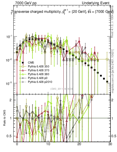 Plot of nch in 7000 GeV pp collisions