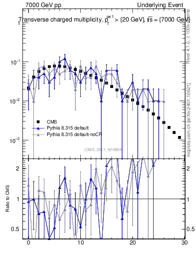 Plot of nch in 7000 GeV pp collisions
