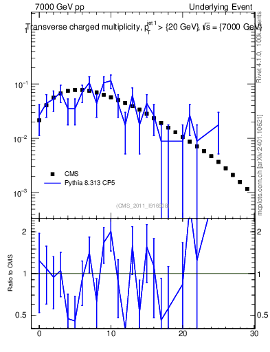 Plot of nch in 7000 GeV pp collisions