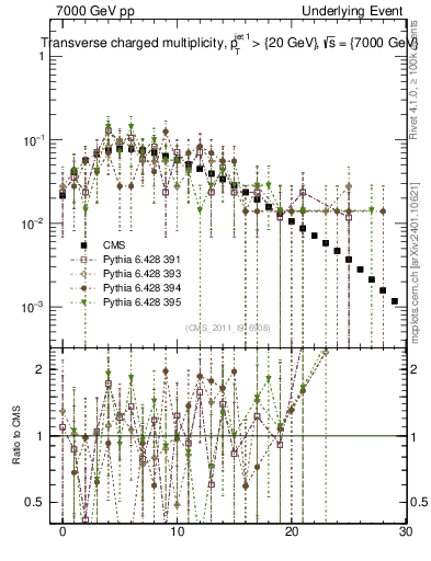 Plot of nch in 7000 GeV pp collisions