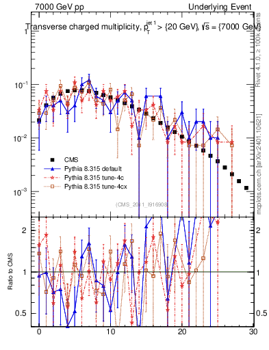 Plot of nch in 7000 GeV pp collisions