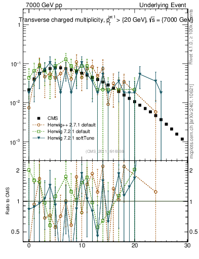 Plot of nch in 7000 GeV pp collisions