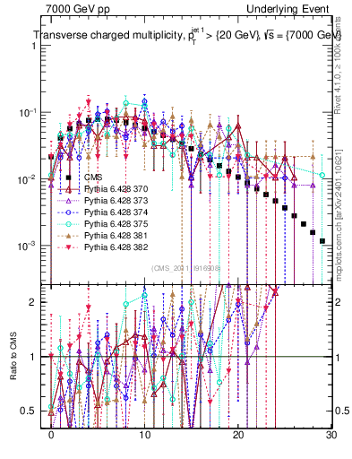 Plot of nch in 7000 GeV pp collisions