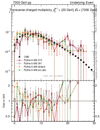 Plot of nch in 7000 GeV pp collisions