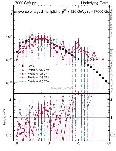 Plot of nch in 7000 GeV pp collisions
