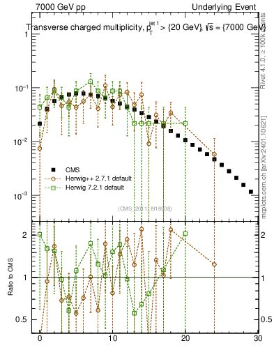 Plot of nch in 7000 GeV pp collisions
