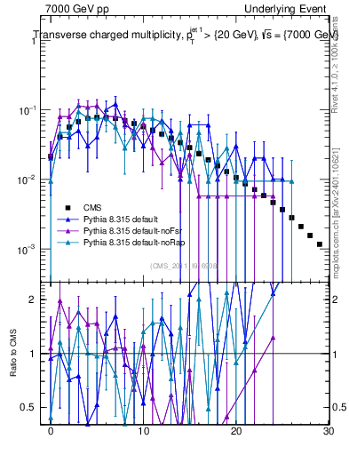 Plot of nch in 7000 GeV pp collisions