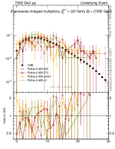 Plot of nch in 7000 GeV pp collisions