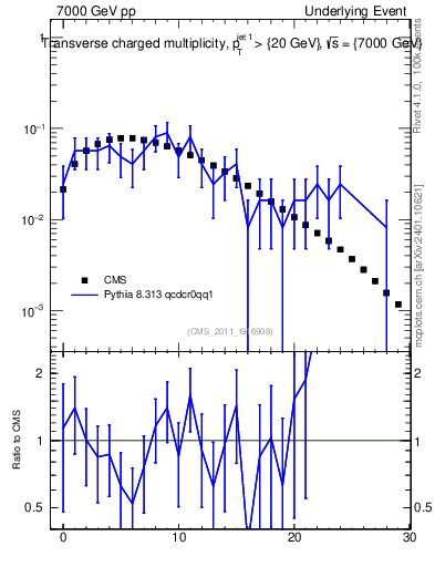 Plot of nch in 7000 GeV pp collisions