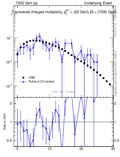 Plot of nch in 7000 GeV pp collisions