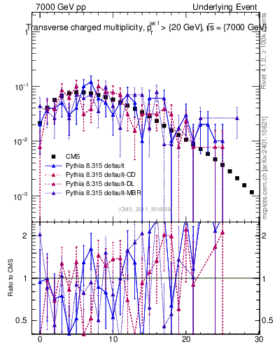 Plot of nch in 7000 GeV pp collisions