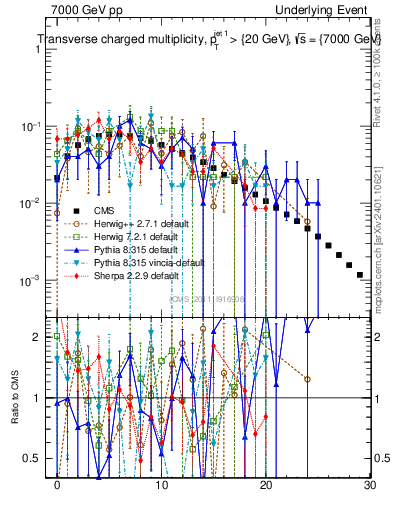 Plot of nch in 7000 GeV pp collisions