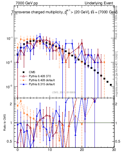 Plot of nch in 7000 GeV pp collisions
