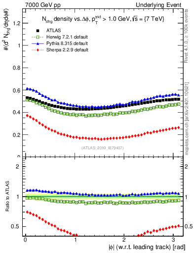 Plot of nch-vs-dphi in 7000 GeV pp collisions