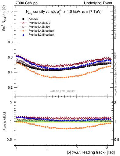 Plot of nch-vs-dphi in 7000 GeV pp collisions