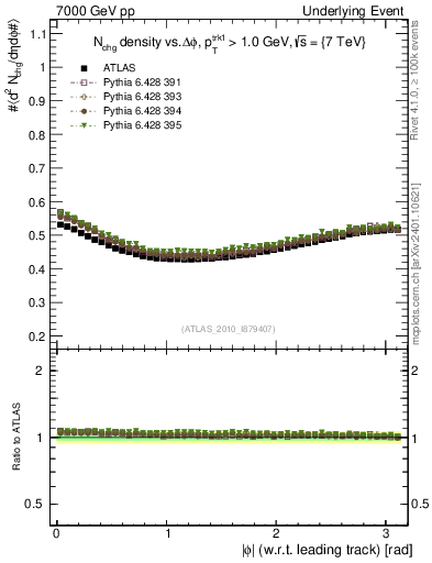 Plot of nch-vs-dphi in 7000 GeV pp collisions