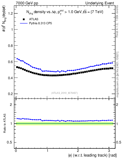Plot of nch-vs-dphi in 7000 GeV pp collisions