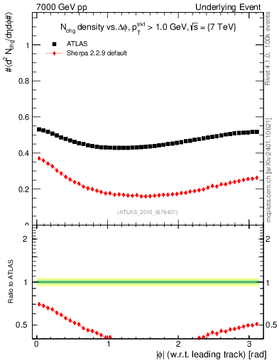 Plot of nch-vs-dphi in 7000 GeV pp collisions