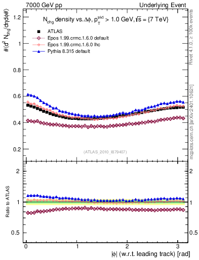 Plot of nch-vs-dphi in 7000 GeV pp collisions