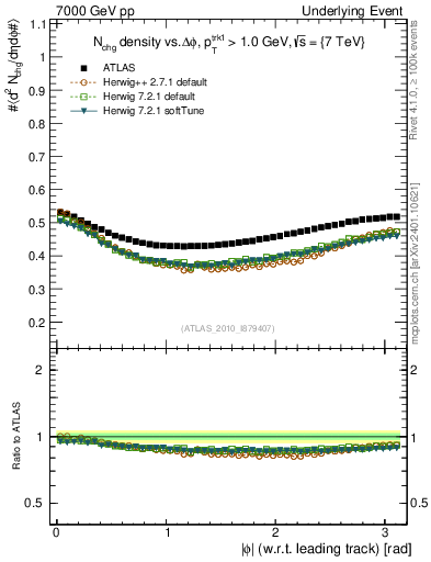 Plot of nch-vs-dphi in 7000 GeV pp collisions
