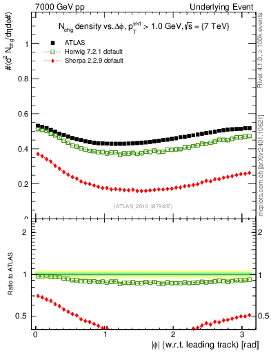 Plot of nch-vs-dphi in 7000 GeV pp collisions