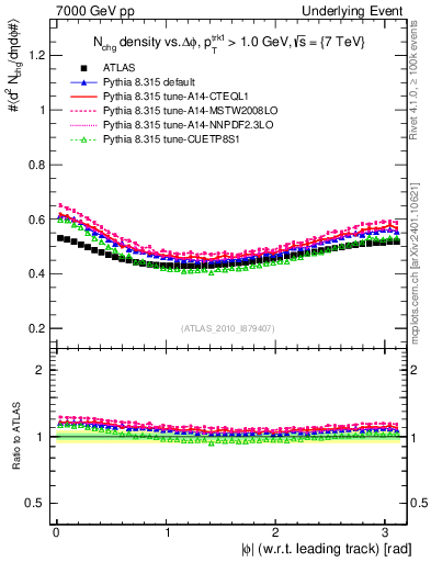 Plot of nch-vs-dphi in 7000 GeV pp collisions