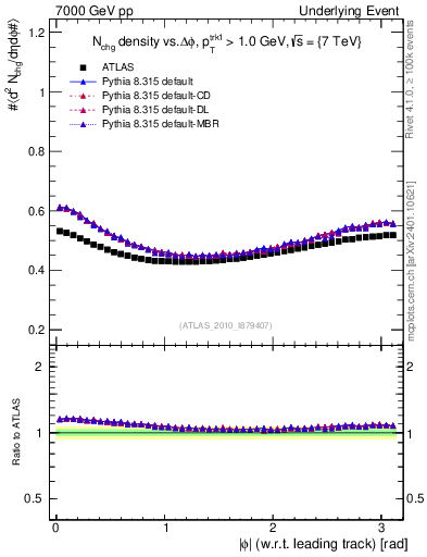 Plot of nch-vs-dphi in 7000 GeV pp collisions