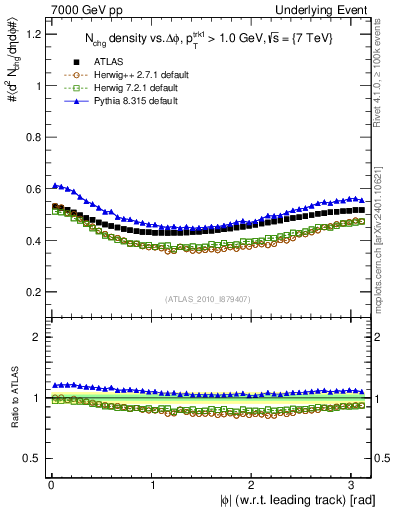Plot of nch-vs-dphi in 7000 GeV pp collisions