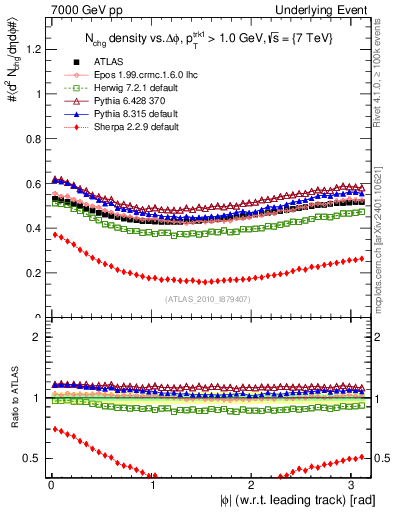Plot of nch-vs-dphi in 7000 GeV pp collisions