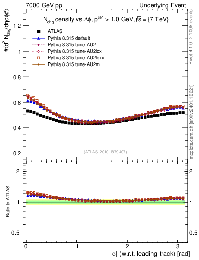Plot of nch-vs-dphi in 7000 GeV pp collisions