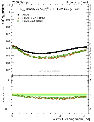 Plot of nch-vs-dphi in 7000 GeV pp collisions