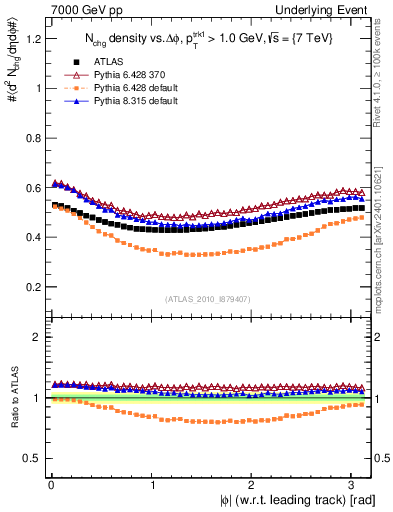 Plot of nch-vs-dphi in 7000 GeV pp collisions