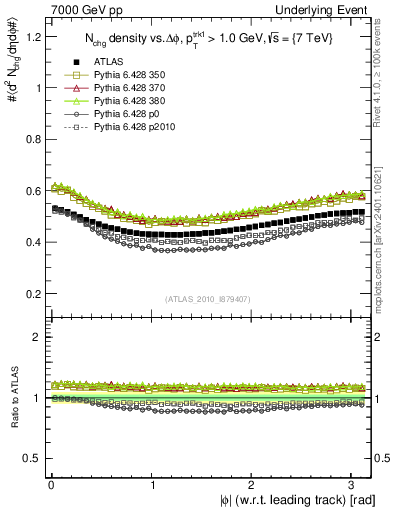 Plot of nch-vs-dphi in 7000 GeV pp collisions