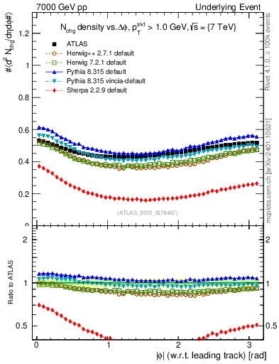 Plot of nch-vs-dphi in 7000 GeV pp collisions
