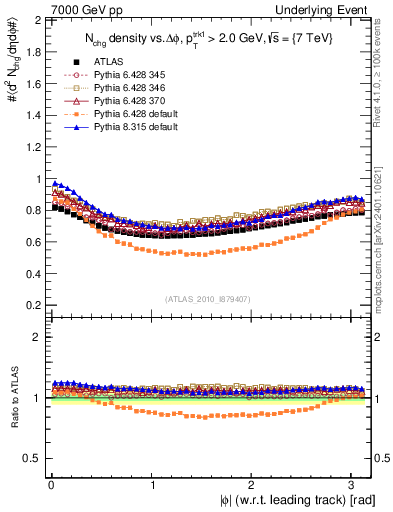 Plot of nch-vs-dphi in 7000 GeV pp collisions
