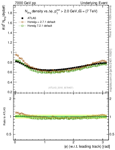 Plot of nch-vs-dphi in 7000 GeV pp collisions