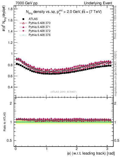 Plot of nch-vs-dphi in 7000 GeV pp collisions