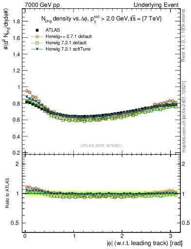 Plot of nch-vs-dphi in 7000 GeV pp collisions