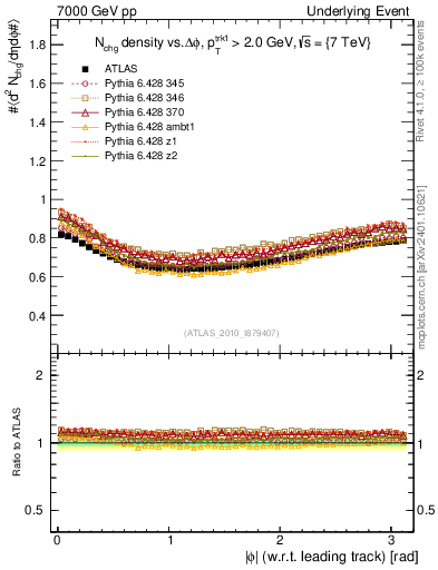Plot of nch-vs-dphi in 7000 GeV pp collisions